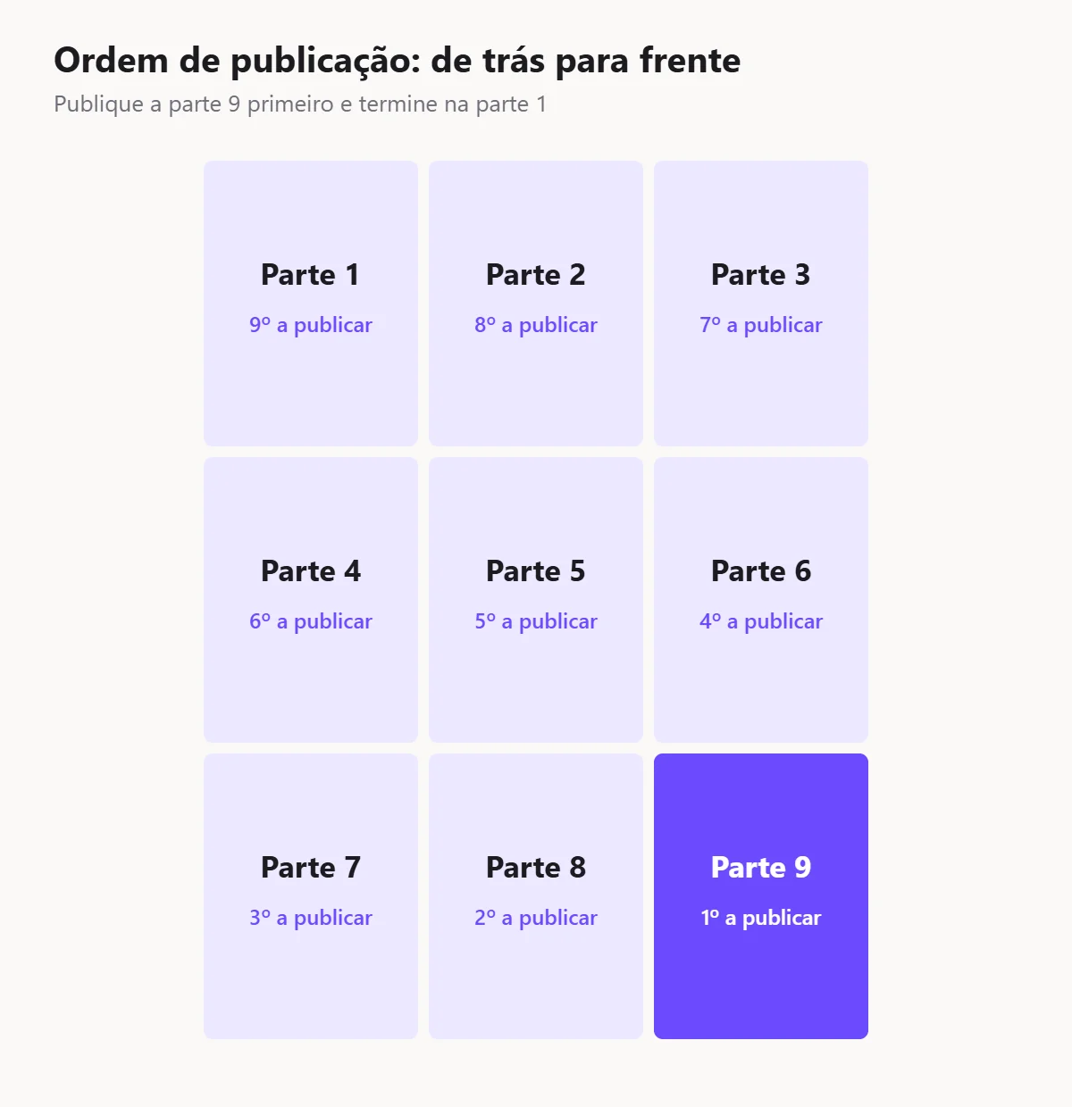 Ordem de publicação do feed mosaico: parte 9 primeiro, parte 1 por último